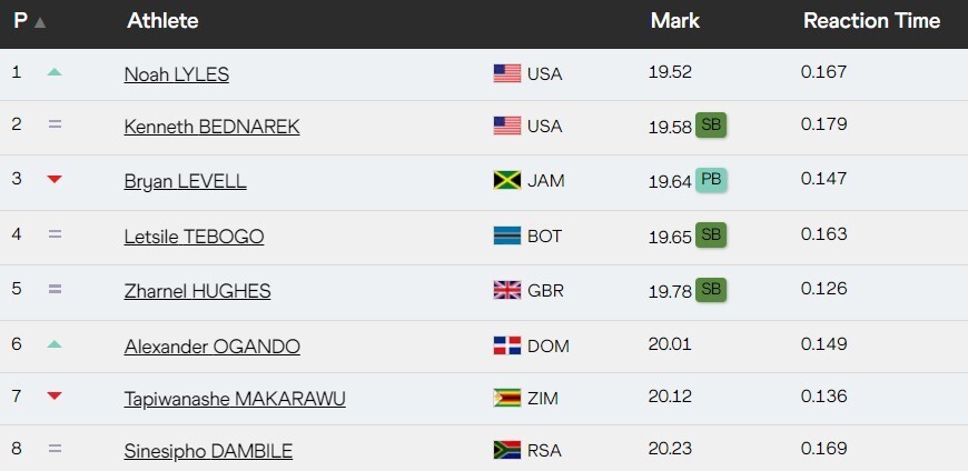 米决赛的比, 世锦赛进入